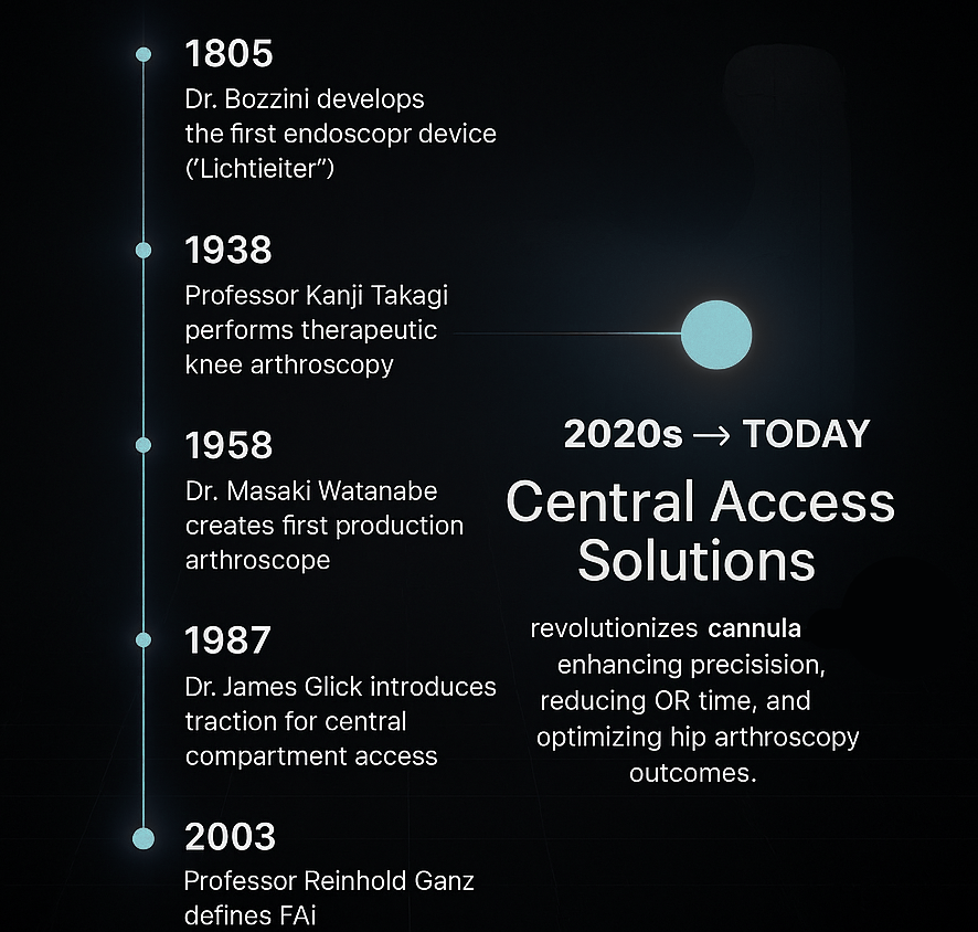 The Evolution of Hip Arthroscopy — Leading to CAS